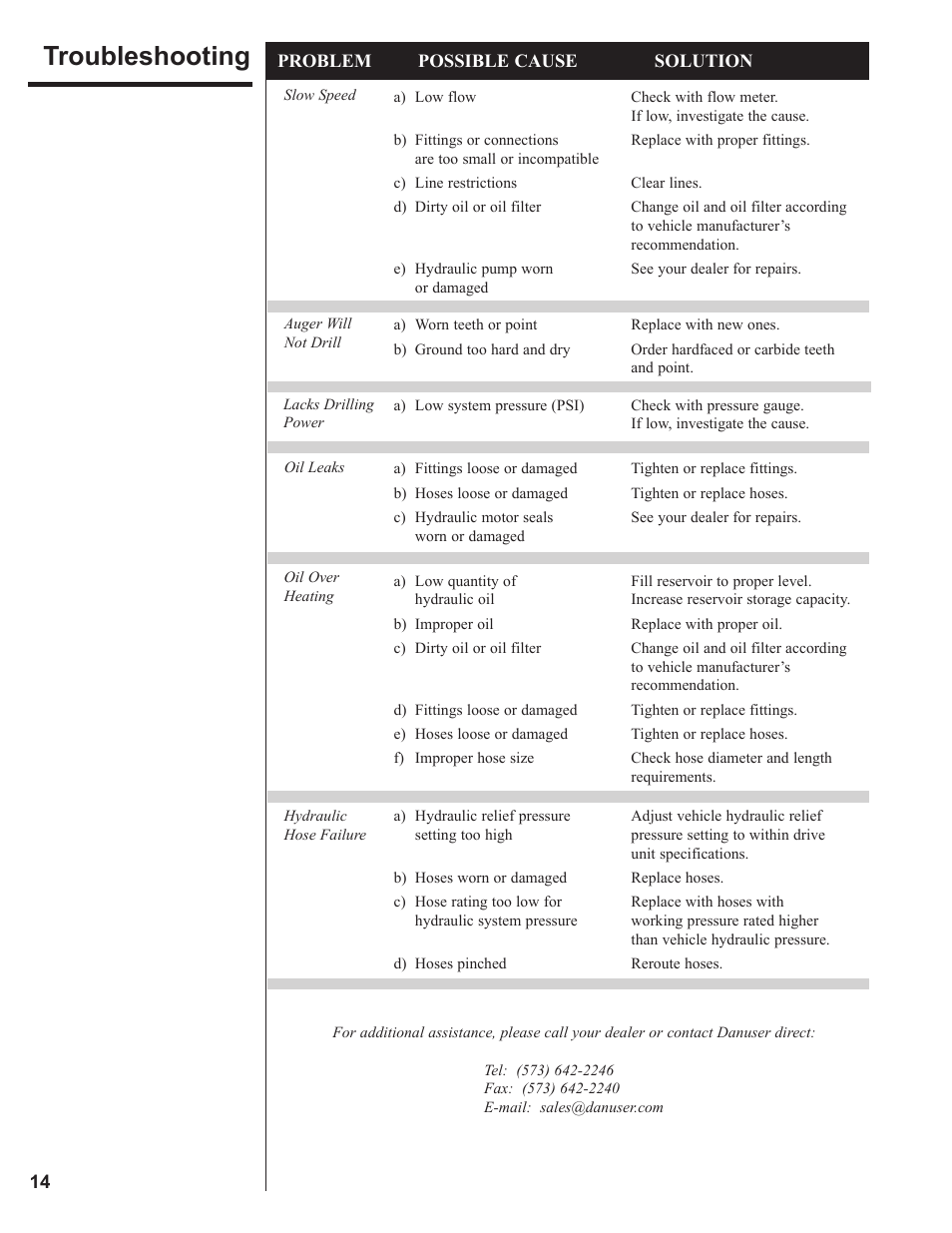 Troubleshooting | Danuser HP-3060 Hex User Manual | Page 14 / 20