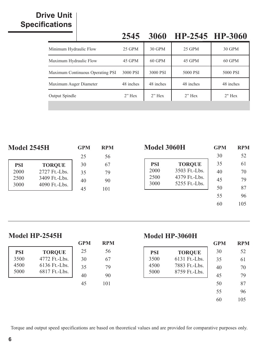 Drive unit specifications, Model 2545h, Model hp-3060h | Danuser HP-3060 Hex User Manual | Page 6 / 20