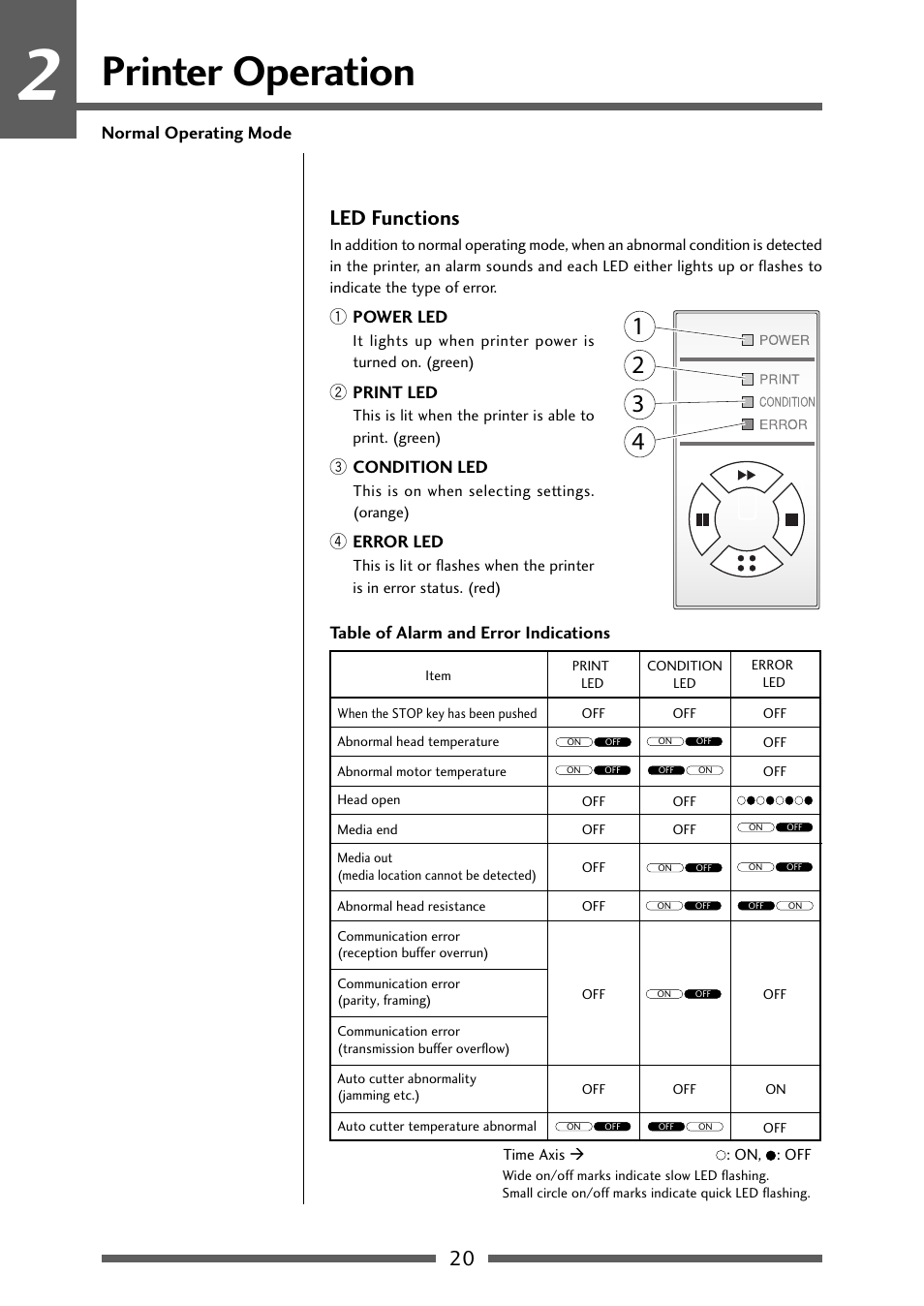 Led functions, Printer operation | Dascom 7106 User Guide User Manual | Page 20 / 56
