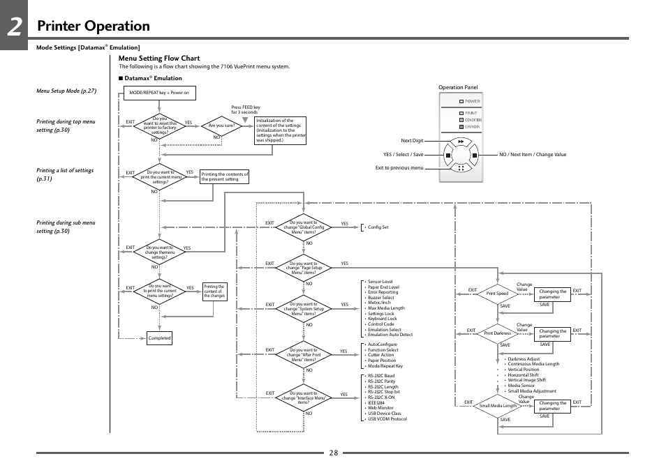 Menu setting flow chart (1/2), Printer operation, 28 menu setting flow chart | Dascom 7106 User Guide User Manual | Page 28 / 56