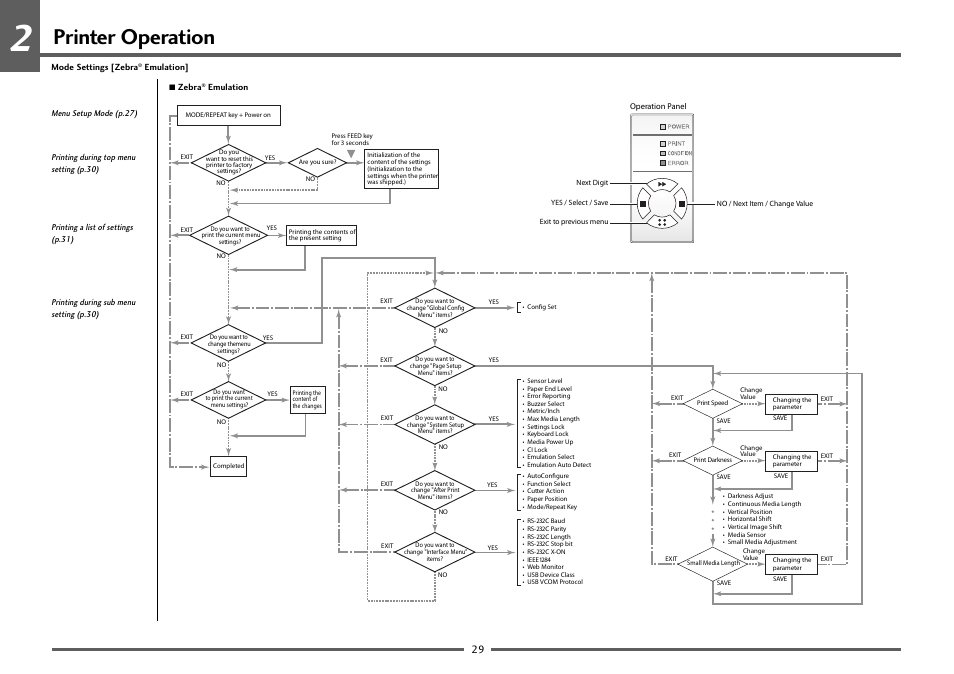 Menu setting flow chart (2/2), Printer operation | Dascom 7106 User Guide User Manual | Page 29 / 56