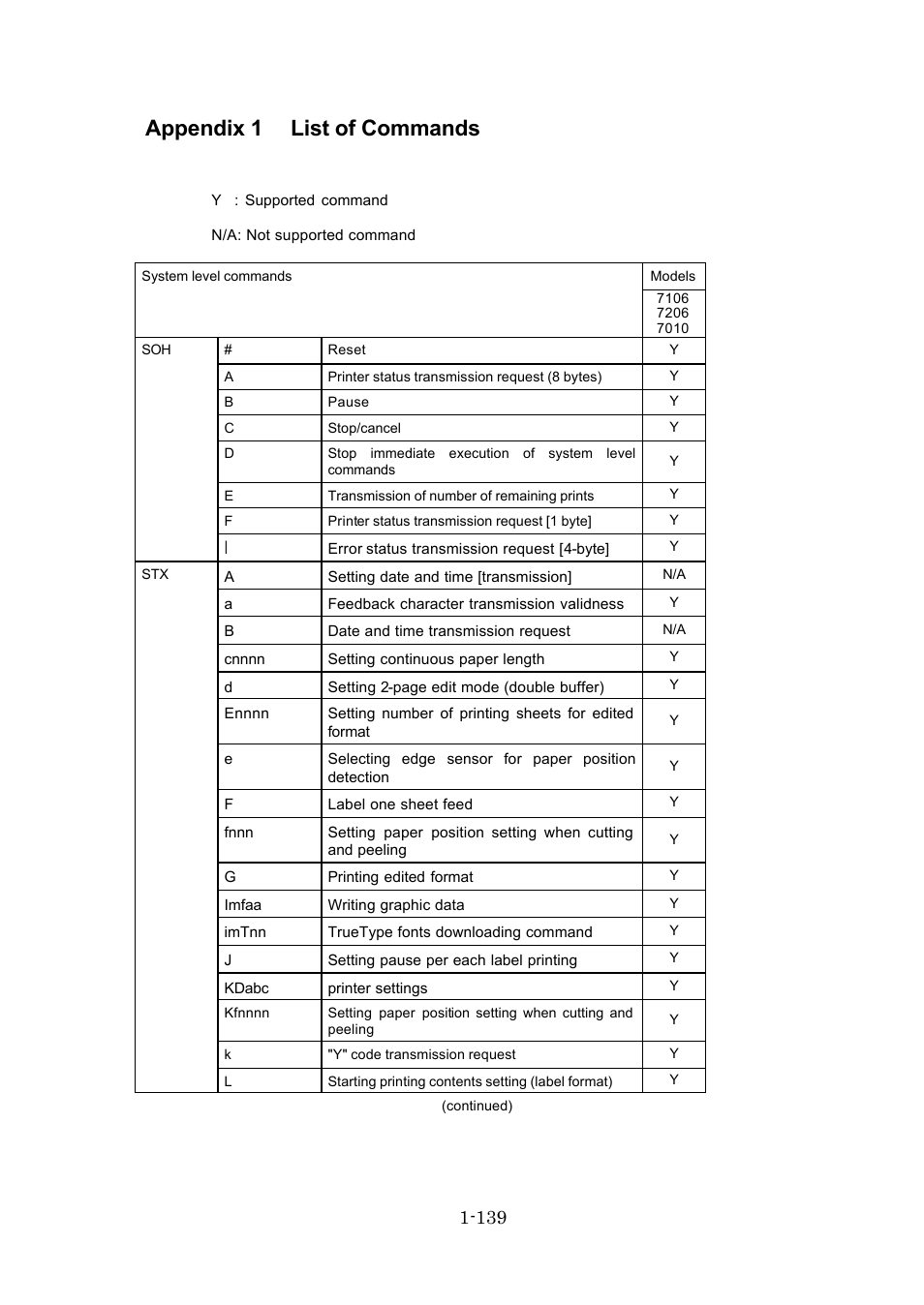Appendix 1 list of commands | Dascom 7010 Programmers Manual DMX User Manual | Page 141 / 156