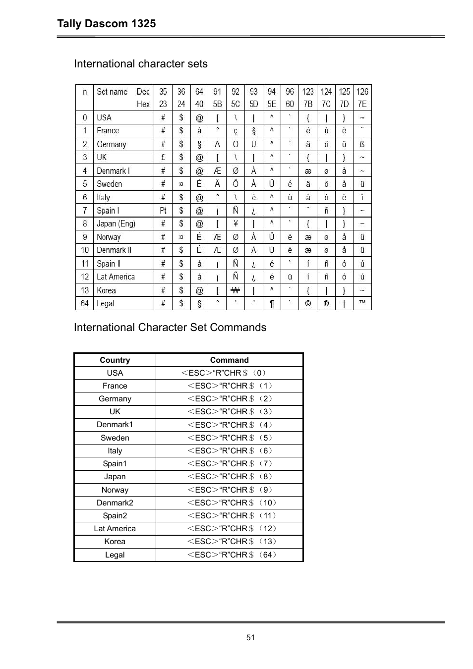 Tally dascom 1325, International character sets, International character set commands | Dascom 1325 User Guide User Manual | Page 65 / 100