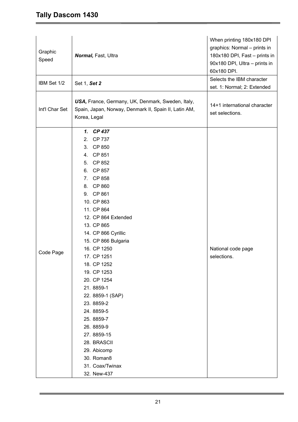 Tally dascom 1430 | Dascom 1430 User Guide User Manual | Page 35 / 100