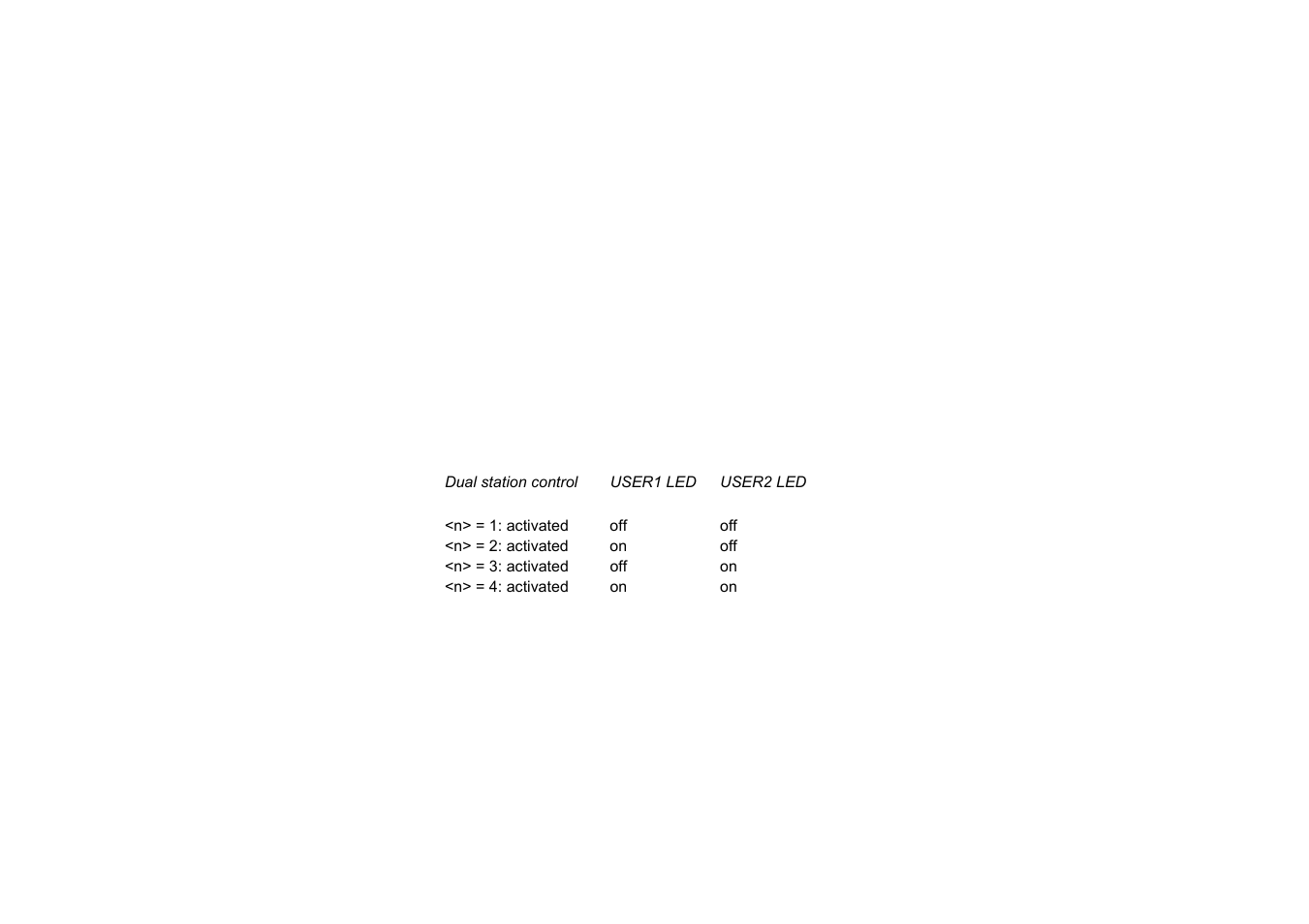 Setting control point ii, Controlling user leds | Dascom T5040 Programmers Application Manual User Manual | Page 8 / 12