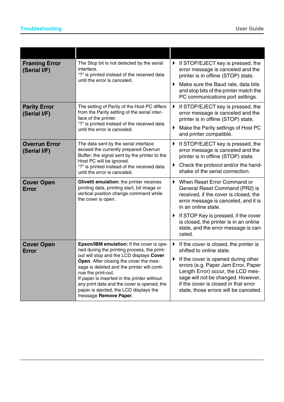 Framing error (serial i/f), Parity error (serial i/f), Overrun error (serial i/f) | Cover open error | Dascom T5040 User Guide User Manual | Page 82 / 146