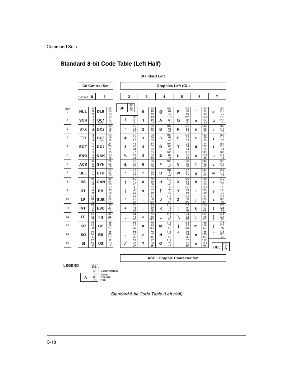 Standard 8-bit code table (left half), Command sets c-18 | Dascom LA48N/LA48W User Guide User Manual | Page 150 / 206