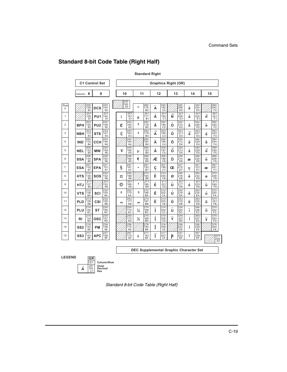 Standard 8-bit code table (right half), Command sets c-19 | Dascom LA48N/LA48W User Guide User Manual | Page 151 / 206