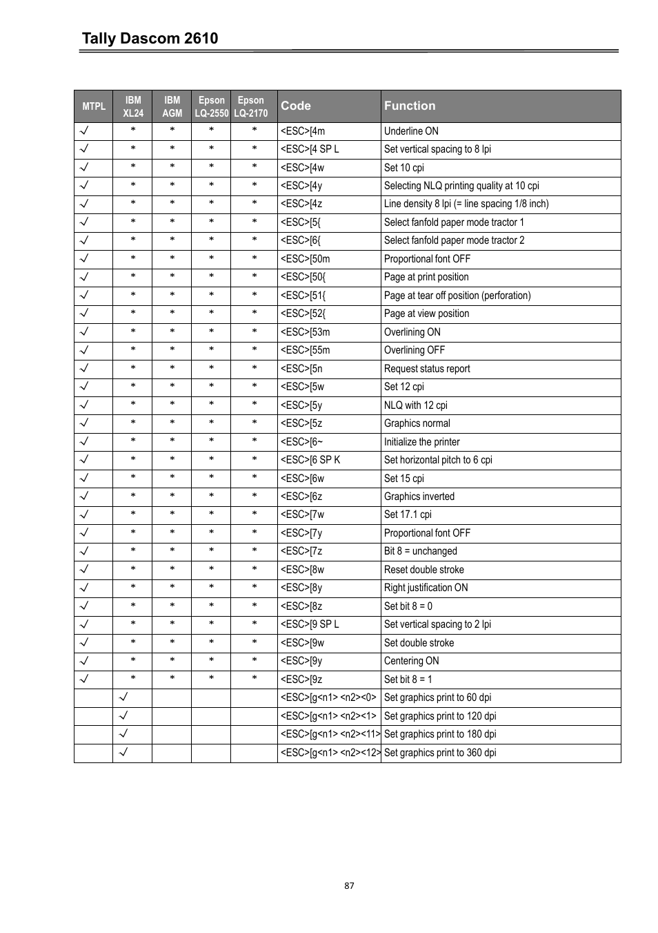 Tally dascom 2610 | Dascom 2600 User Guide User Manual | Page 100 / 133