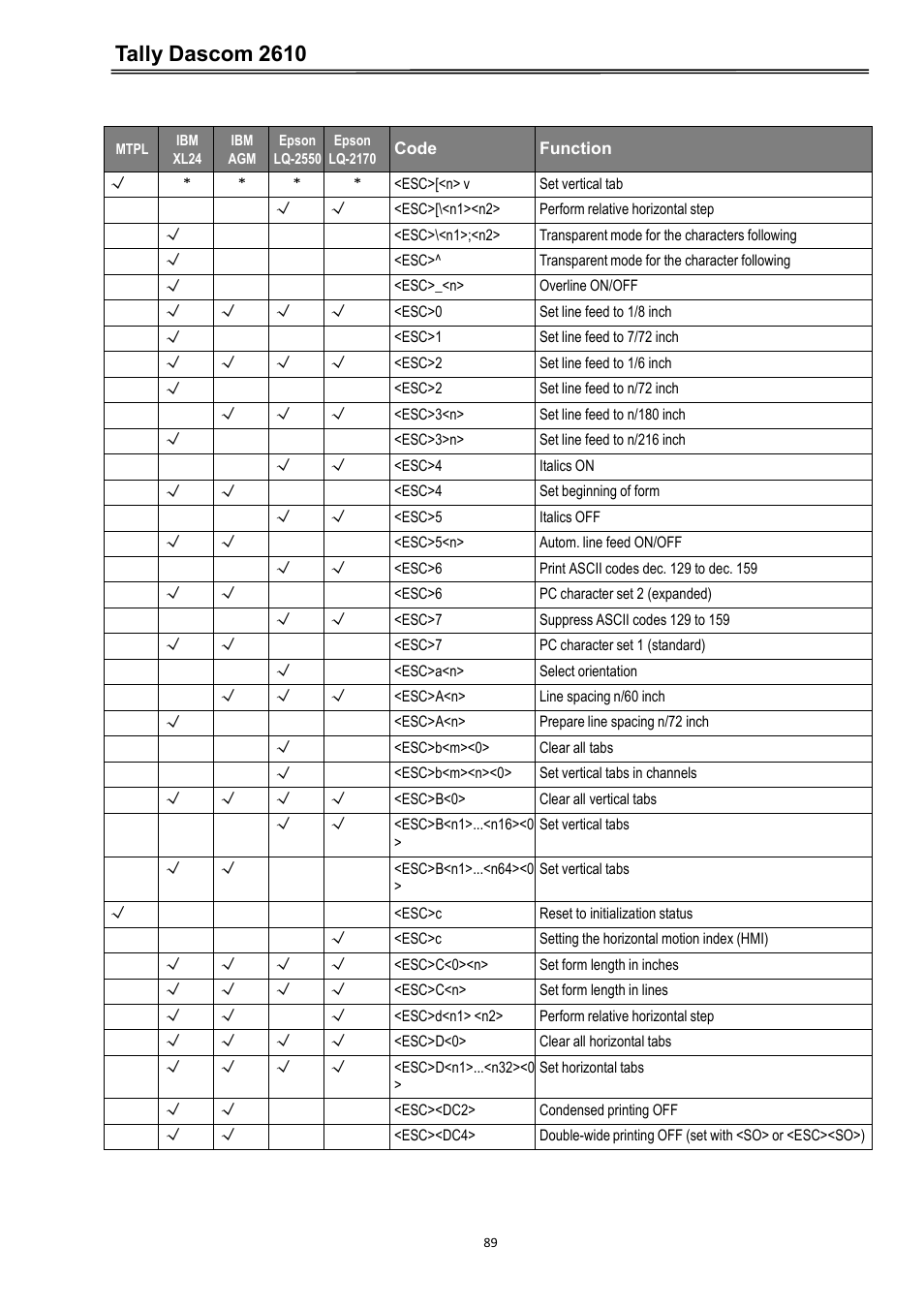 Tally dascom 2610 | Dascom 2600 User Guide User Manual | Page 102 / 133