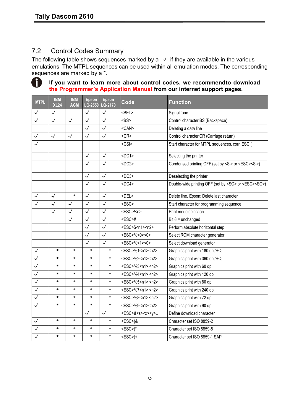 2 control codes summary, Tally dascom 2610 | Dascom 2600 User Guide User Manual | Page 95 / 133