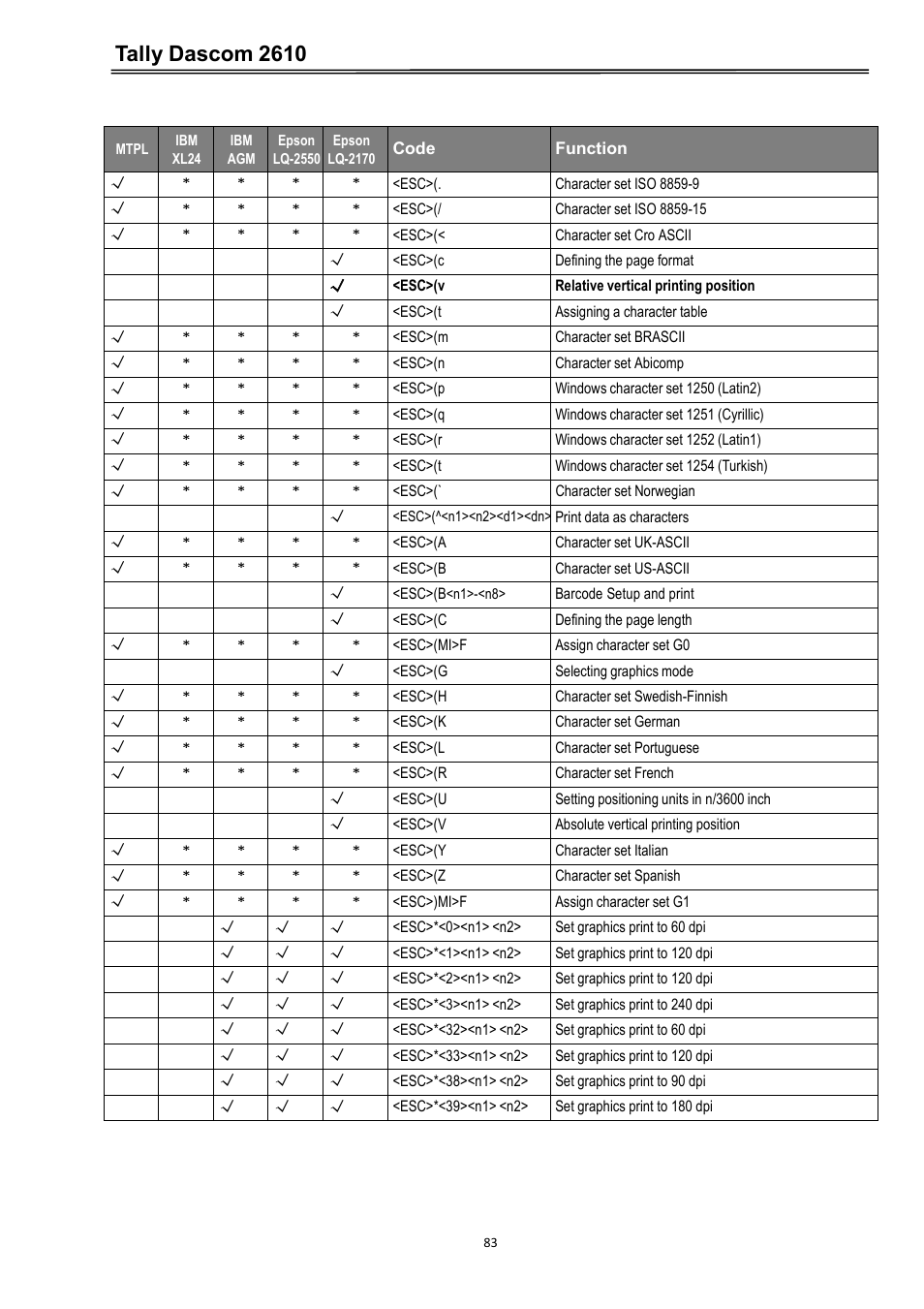 Tally dascom 2610 | Dascom 2600 User Guide User Manual | Page 96 / 133