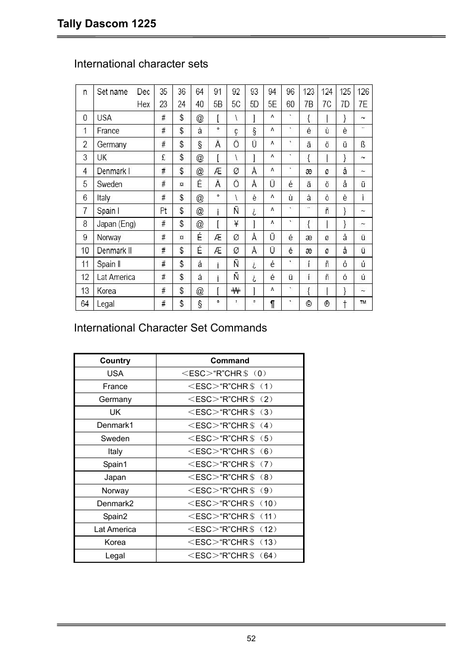 Tally dascom 1225, International character sets, International character set commands | Dascom 1225 User Guide User Manual | Page 66 / 100