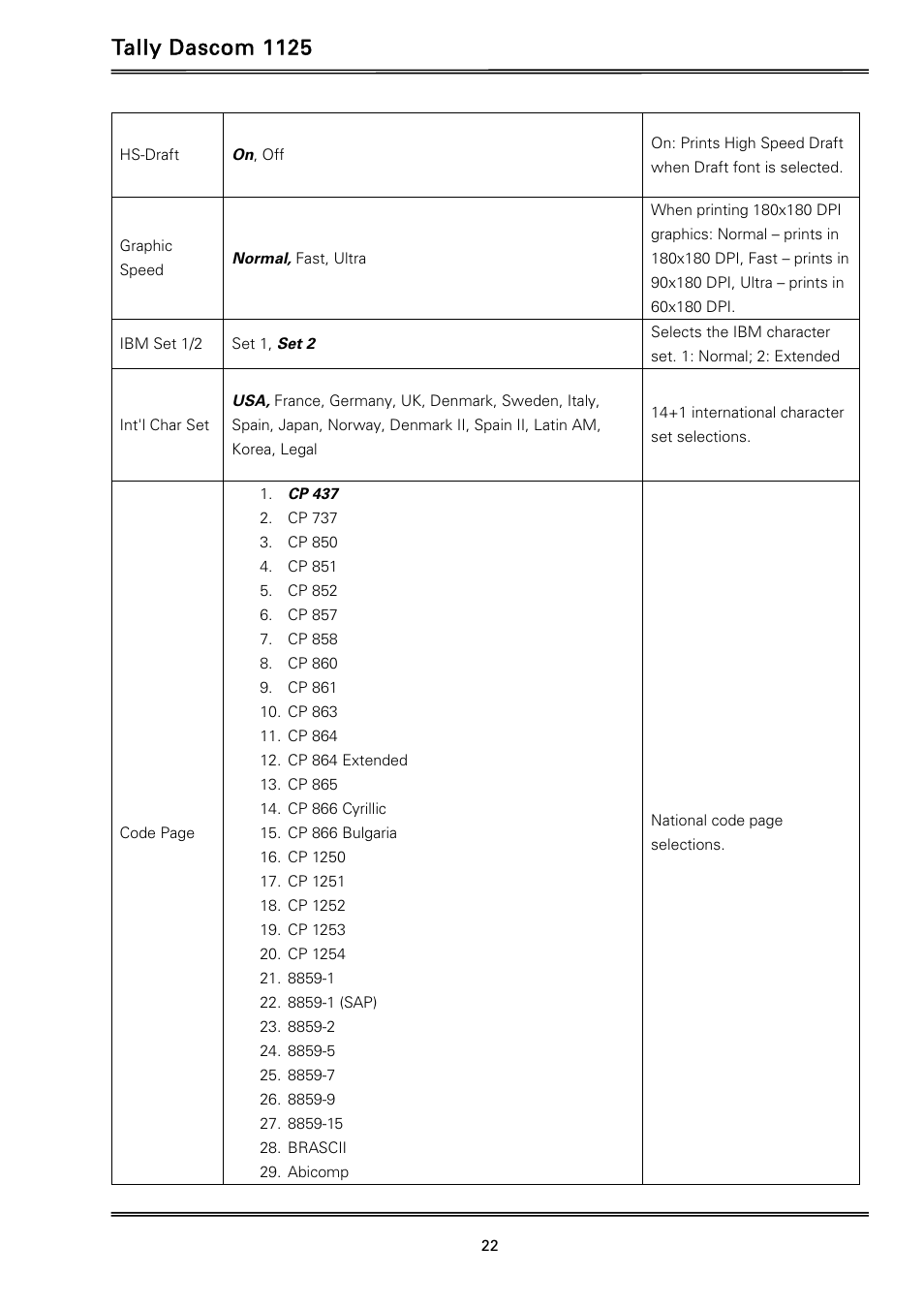 Tally dascom 1125 | Dascom 1125 User Guide User Manual | Page 36 / 104