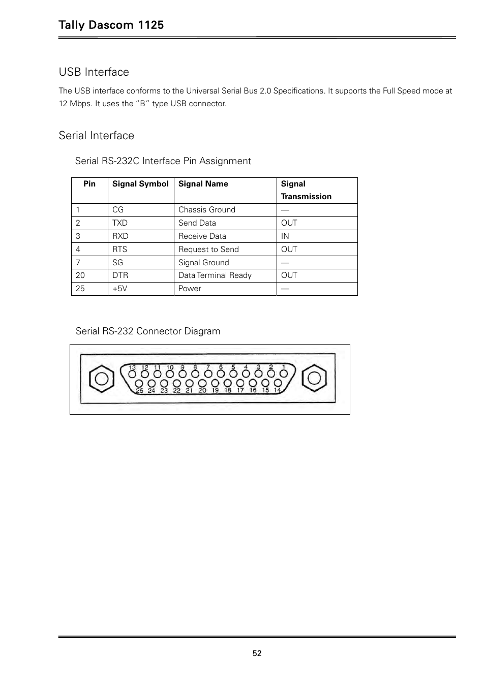 Tally dascom 1125, Usb interface, Serial interface | Dascom 1125 User Guide User Manual | Page 66 / 104
