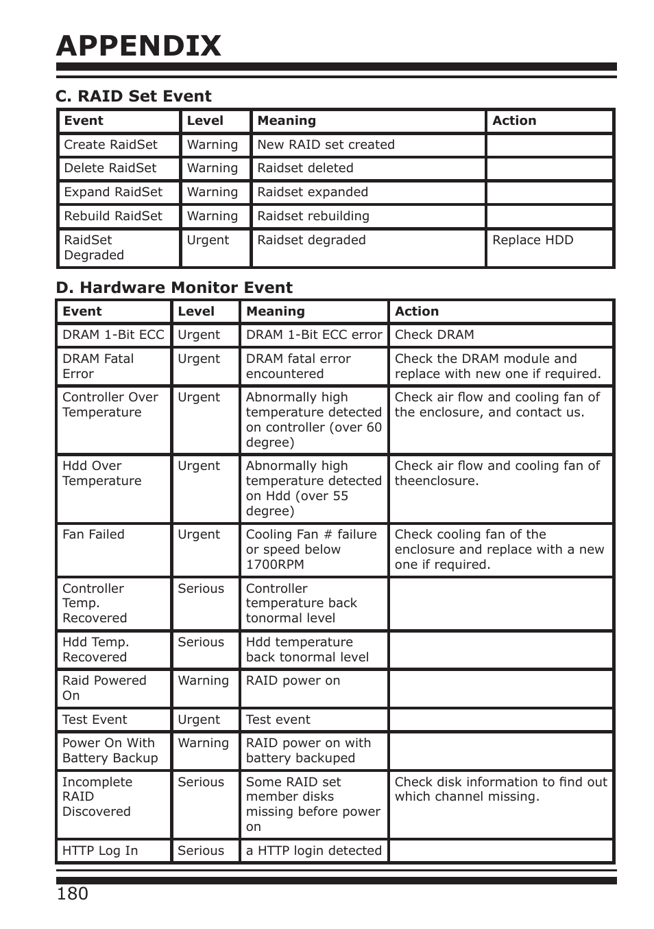 Appendix, C. raid set event, D. hardware monitor event | DATOptic RM12-S6.TB - Rackmount User Manual | Page 71 / 90