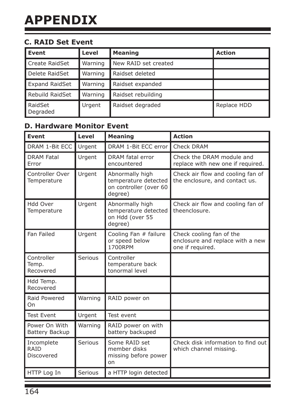 Appendix, C. raid set event, D. hardware monitor event | DATOptic ARC-1680 Series User Manual | Page 164 / 184