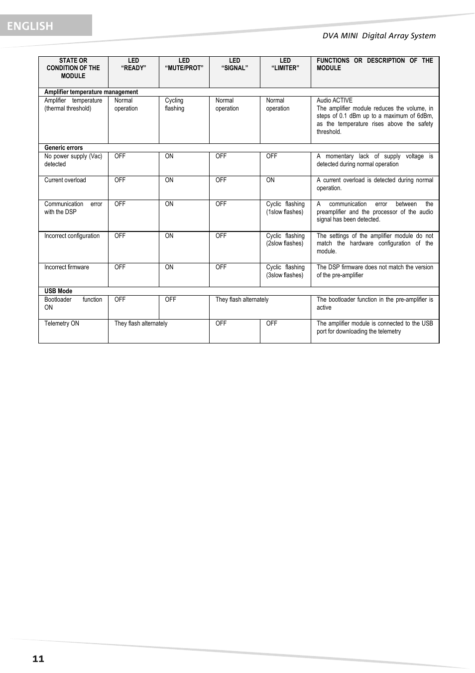 11 english | dB TECHNOLOGIES DVA M2S User Manual | Page 12 / 44