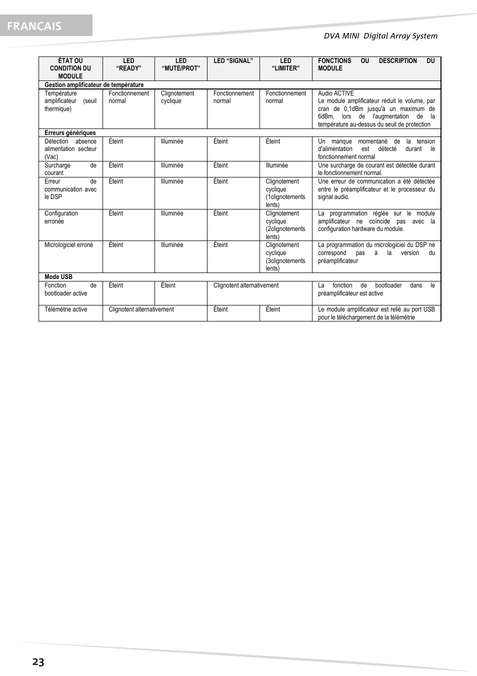 23 français | dB TECHNOLOGIES DVA M2S User Manual | Page 24 / 44