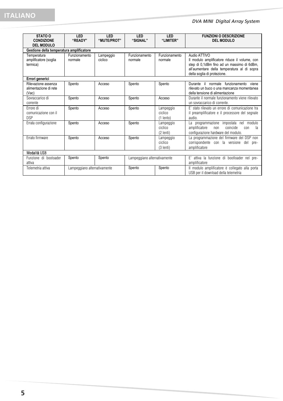 Italiano 5 | dB TECHNOLOGIES DVA M2S User Manual | Page 6 / 44