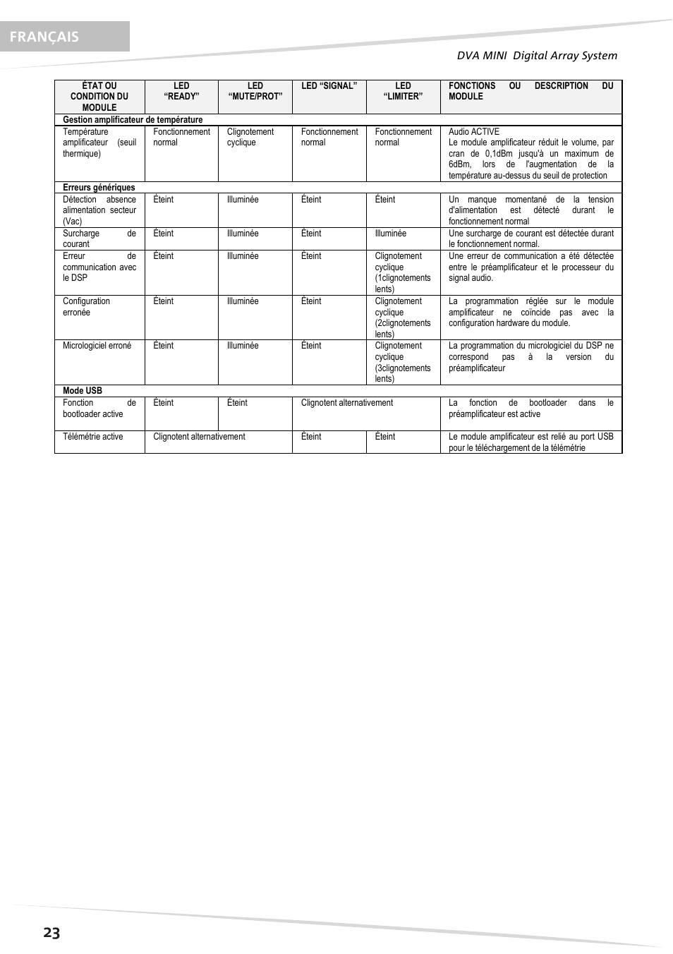 Français | dB TECHNOLOGIES DVA MS12 User Manual | Page 24 / 40