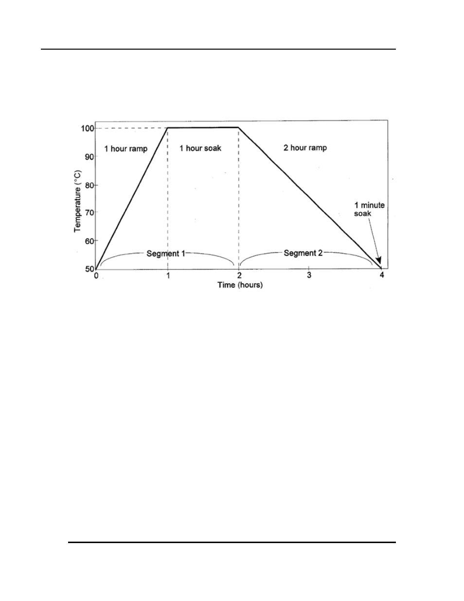 Sample profile | Despatch Protocol Plus Controller (Heat Only) User Manual | Page 30 / 56