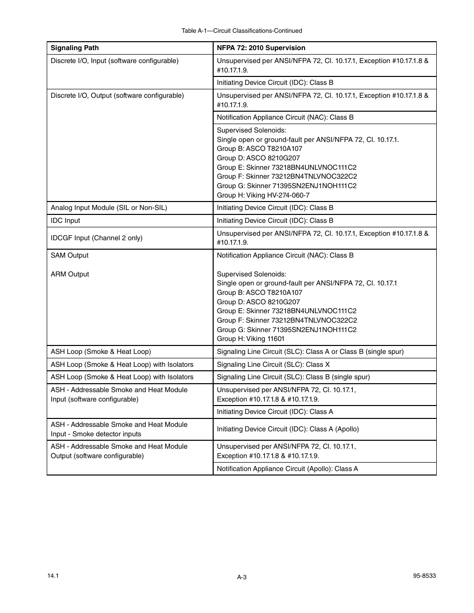 Det-Tronics EQP Fire and Gas Detection/Releasing System User Manual | Page 129 / 157