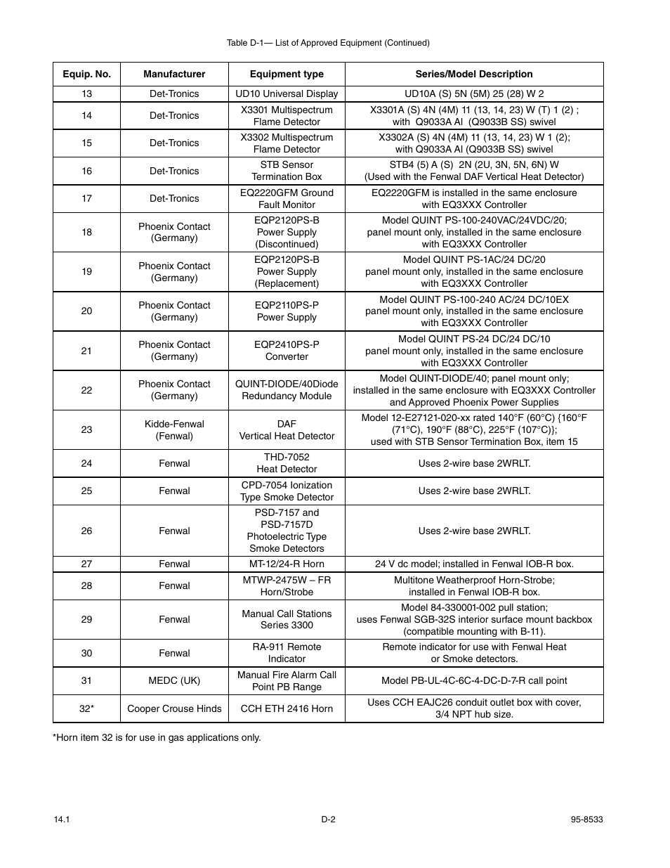 Det-Tronics EQP Fire and Gas Detection/Releasing System User Manual | Page 140 / 157
