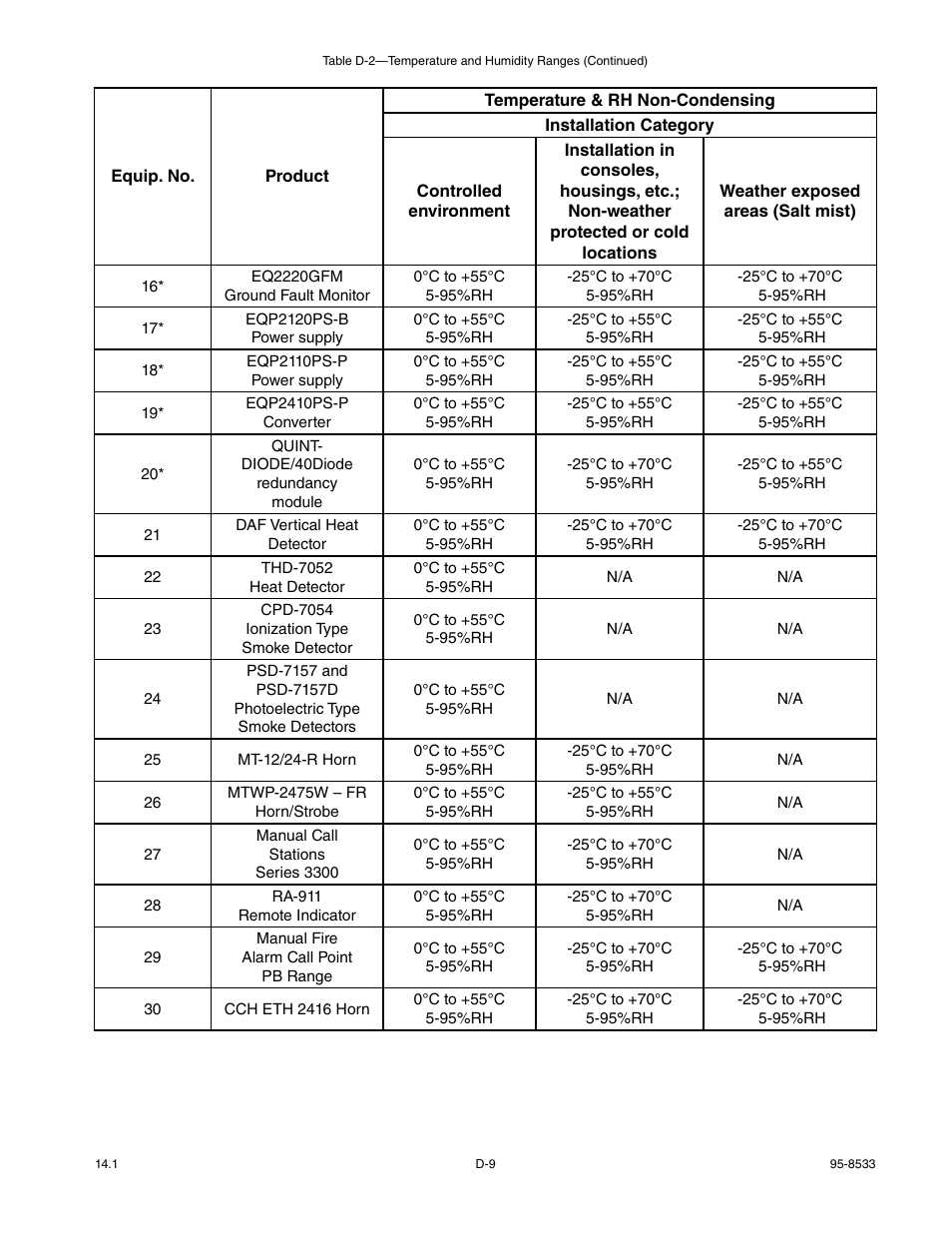 Det-Tronics EQP Fire and Gas Detection/Releasing System User Manual | Page 147 / 157