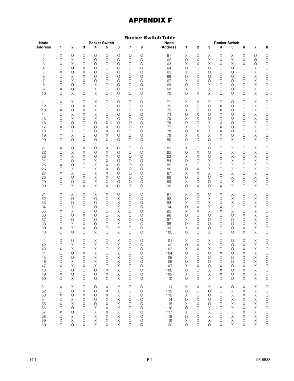 Appendix f - rocker switch table, Appendix f | Det-Tronics EQP Fire and Gas Detection/Releasing System User Manual | Page 152 / 157