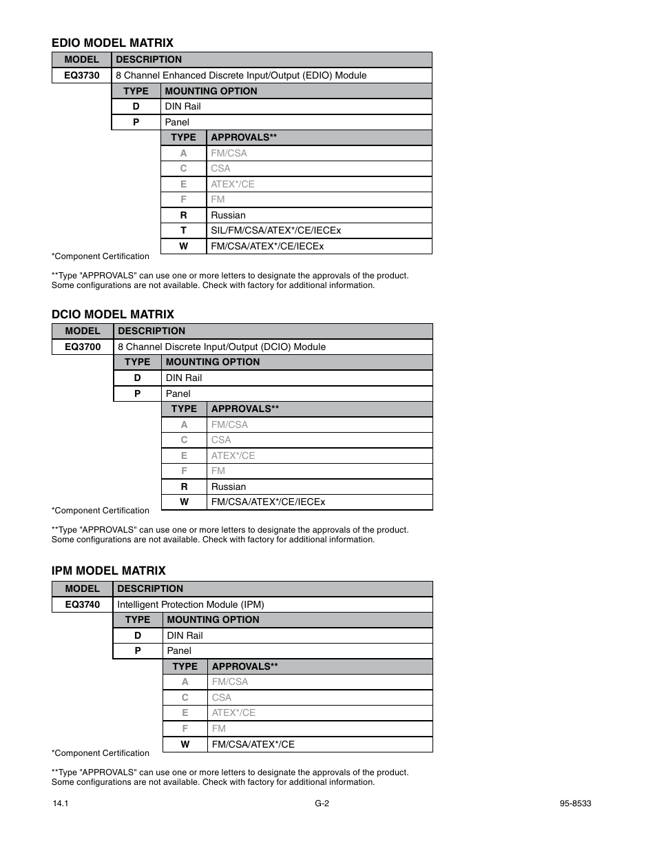 Det-Tronics EQP Fire and Gas Detection/Releasing System User Manual | Page 155 / 157