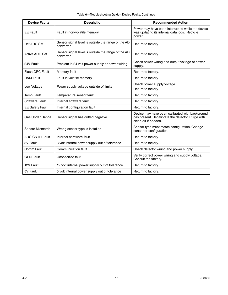 Det-Tronics UD10 DCU Emulator FlexVu Universal Display Unit User Manual | Page 19 / 71