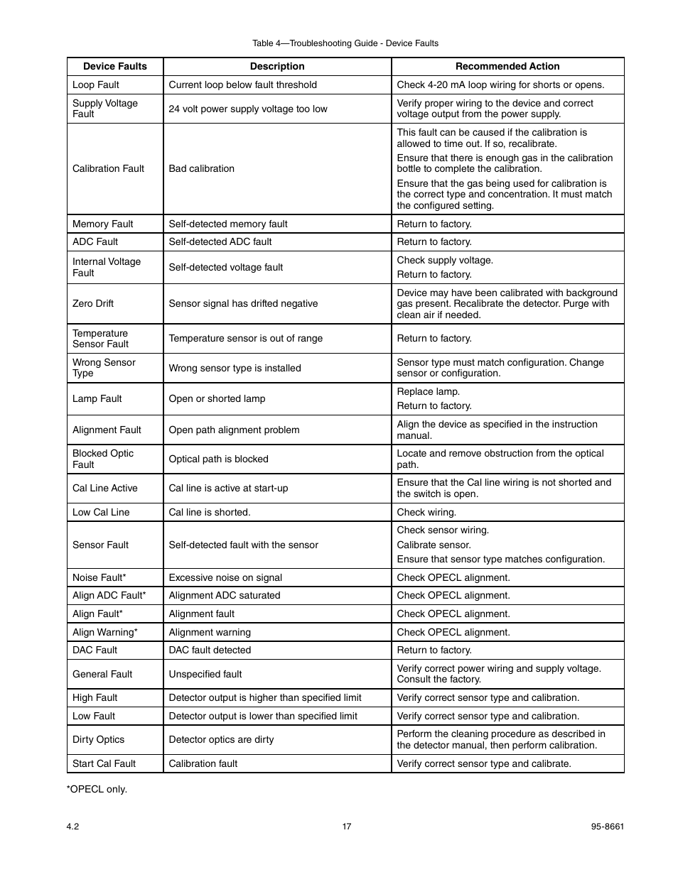 Det-Tronics UD10 FlexVu Explosion-Proof Universal Display Unit User Manual | Page 19 / 77