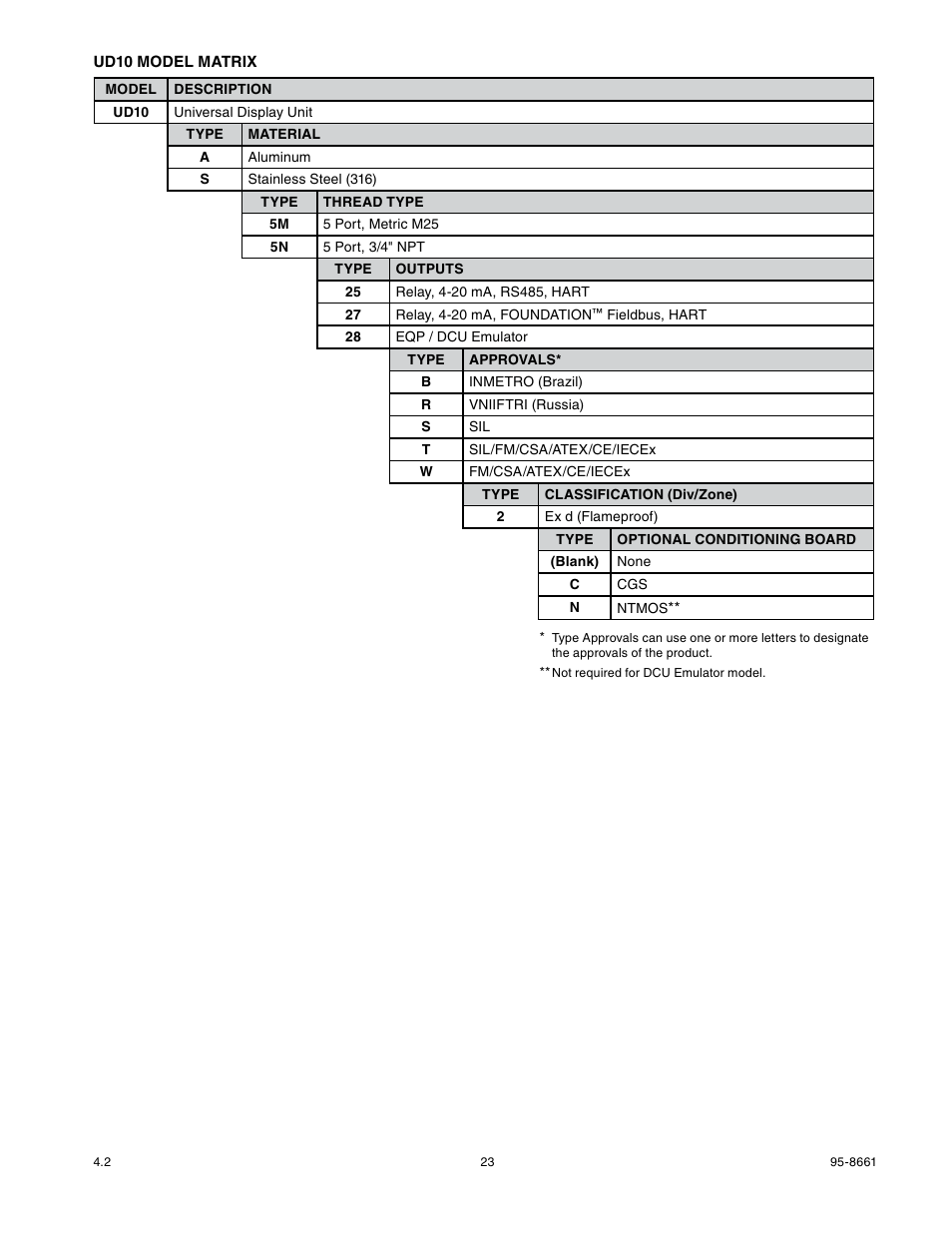 Det-Tronics UD10 FlexVu Explosion-Proof Universal Display Unit User Manual | Page 25 / 77