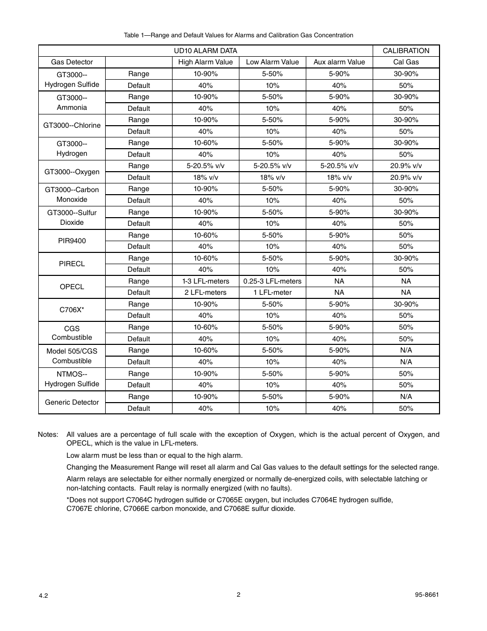 Det-Tronics UD10 FlexVu Explosion-Proof Universal Display Unit User Manual | Page 4 / 77