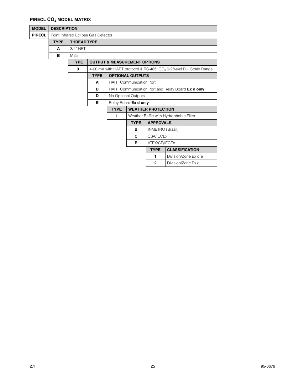 Det-Tronics PIRECL Infrared Carbon Dioxide Gas Detector PointWatch Eclipse User Manual | Page 27 / 54