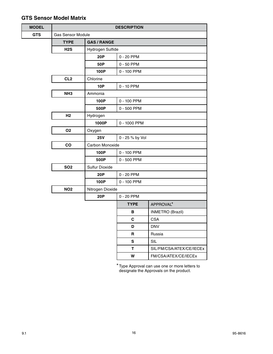 Gts sensor model matrix | Det-Tronics GTS Sensor Module User Manual | Page 18 / 26