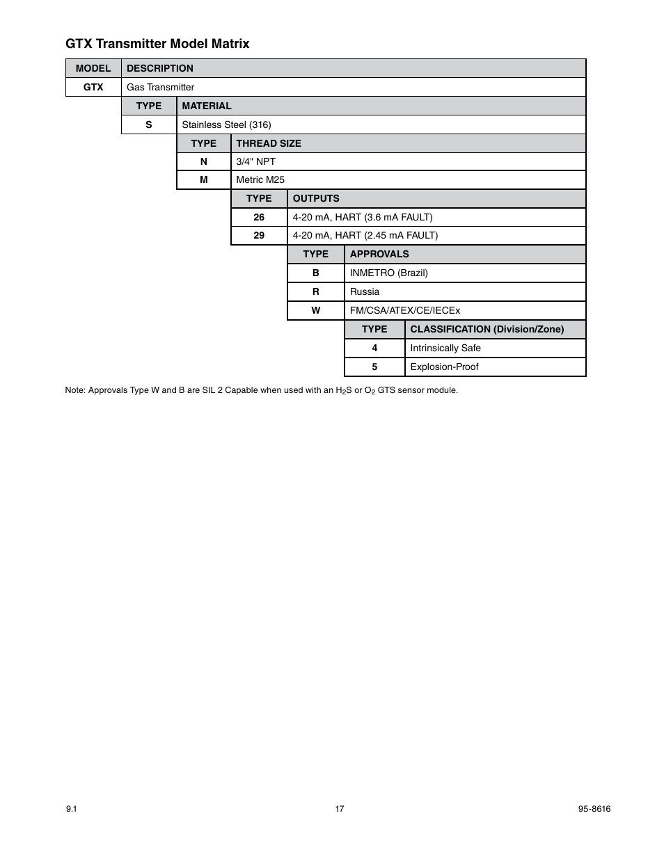 Gtx transmitter model matrix | Det-Tronics GTS Sensor Module User Manual | Page 19 / 26