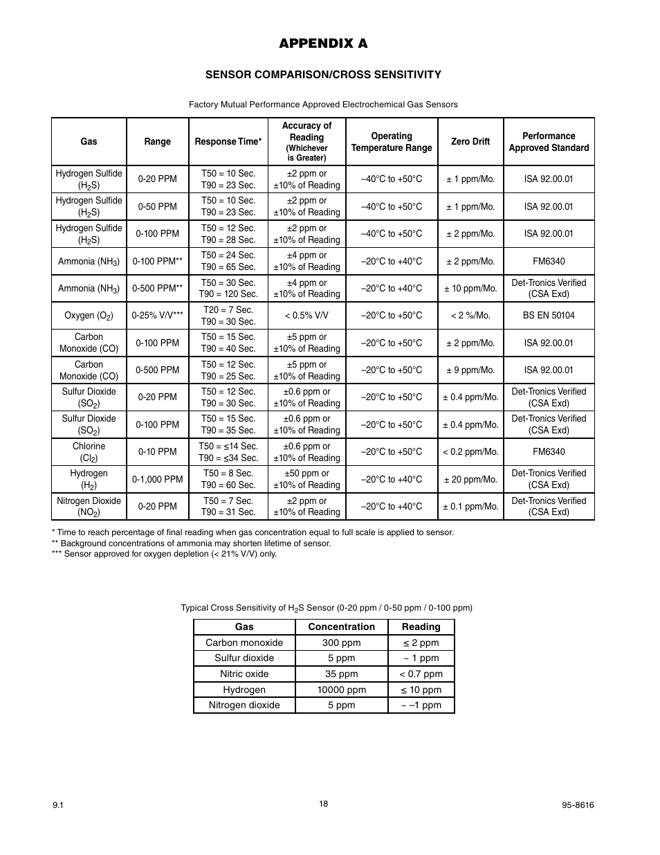 Appendix a | Det-Tronics GTS Sensor Module User Manual | Page 20 / 26