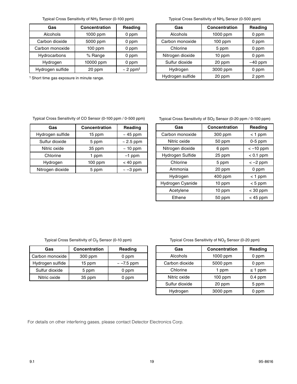 Det-Tronics GTS Sensor Module User Manual | Page 21 / 26
