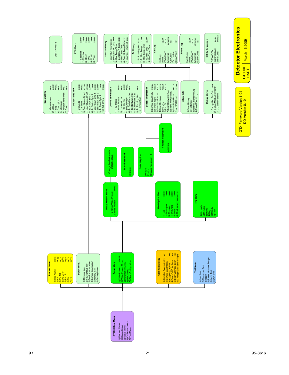 Detector electronics | Det-Tronics GTS Sensor Module User Manual | Page 23 / 26