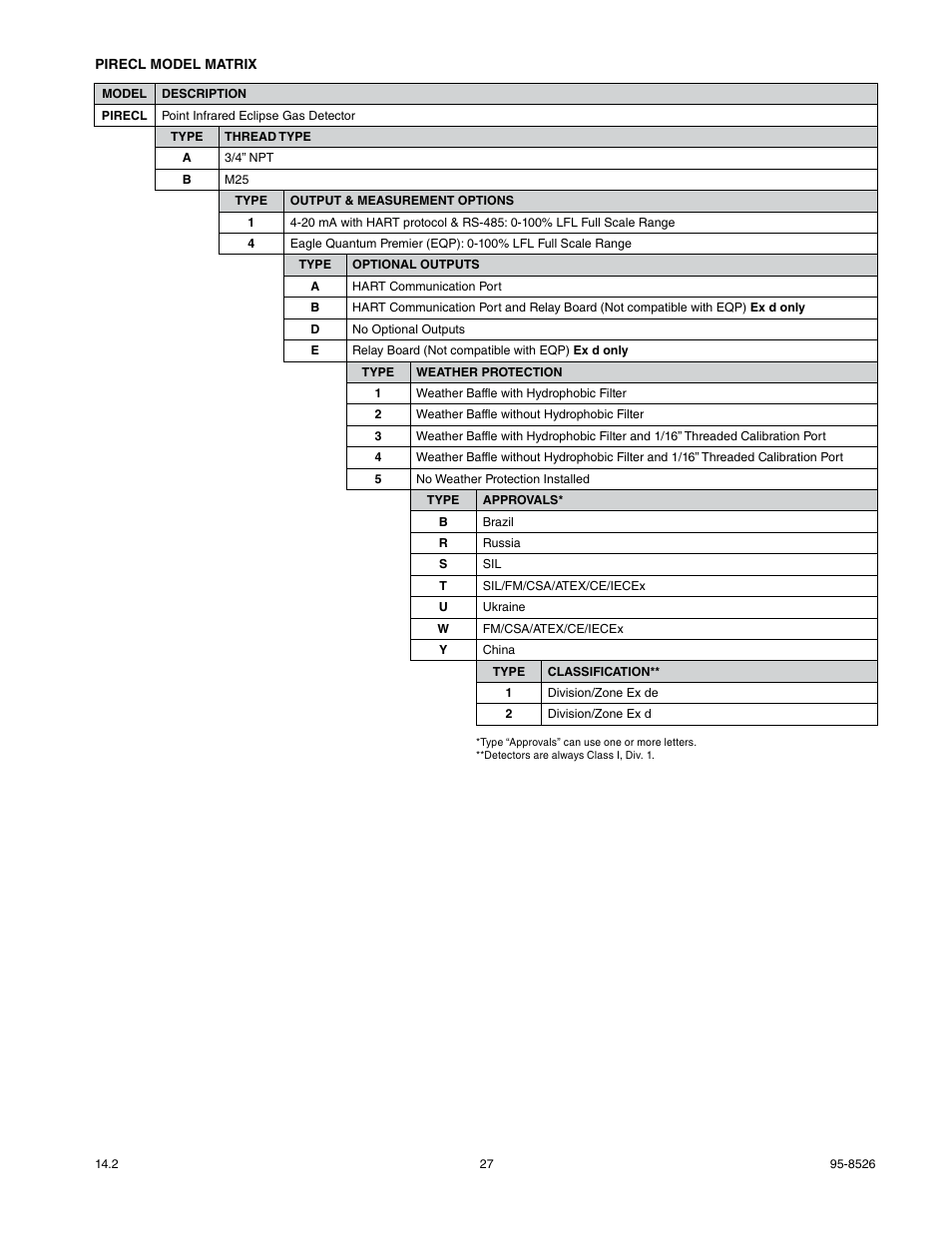 Det-Tronics PIRECL Infrared Hydrocarbon Gas Detector PointWatch Eclipse User Manual | Page 29 / 69