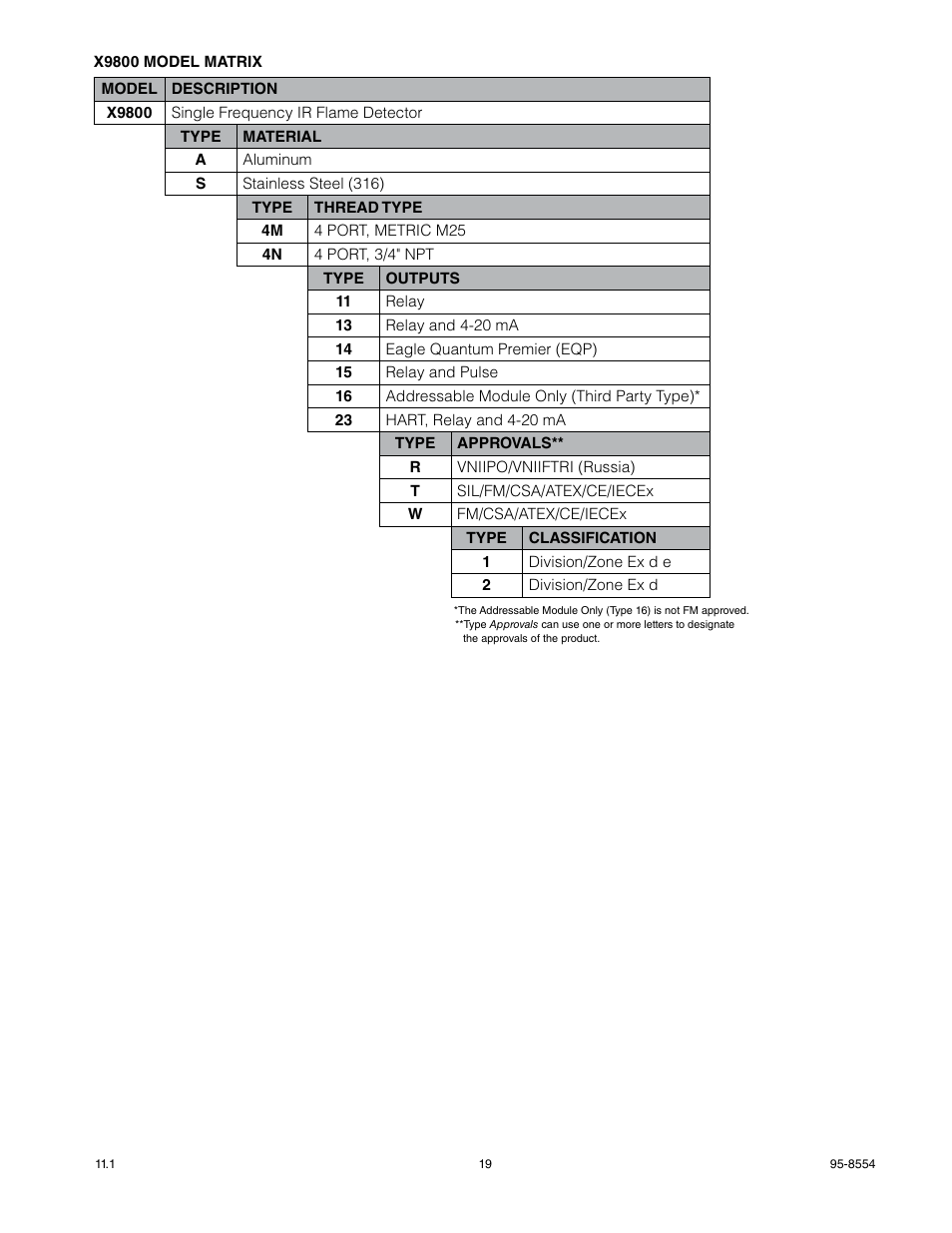 Det-Tronics X9800 IR Flame Detector User Manual | Page 21 / 31