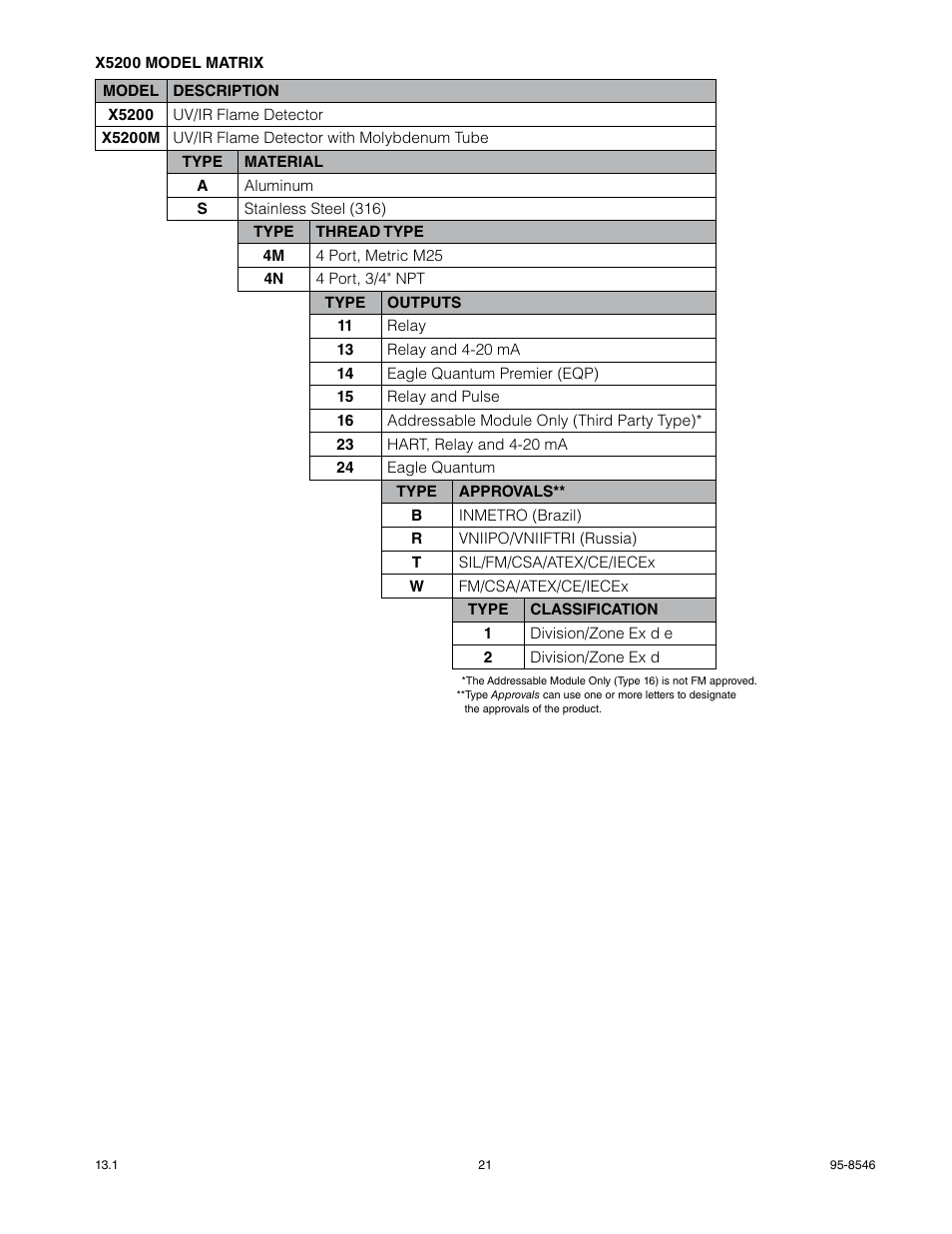 Det-Tronics X5200 UVIR Flame Detector User Manual | Page 23 / 35