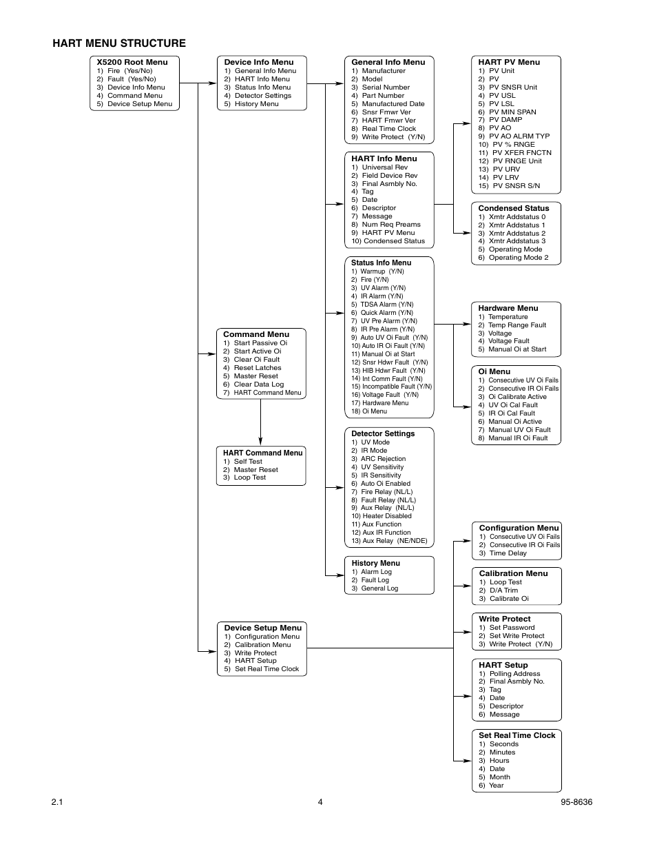 Hart menu structure | Det-Tronics X5200 UVIR Flame Detector with HART User Manual | Page 6 / 21