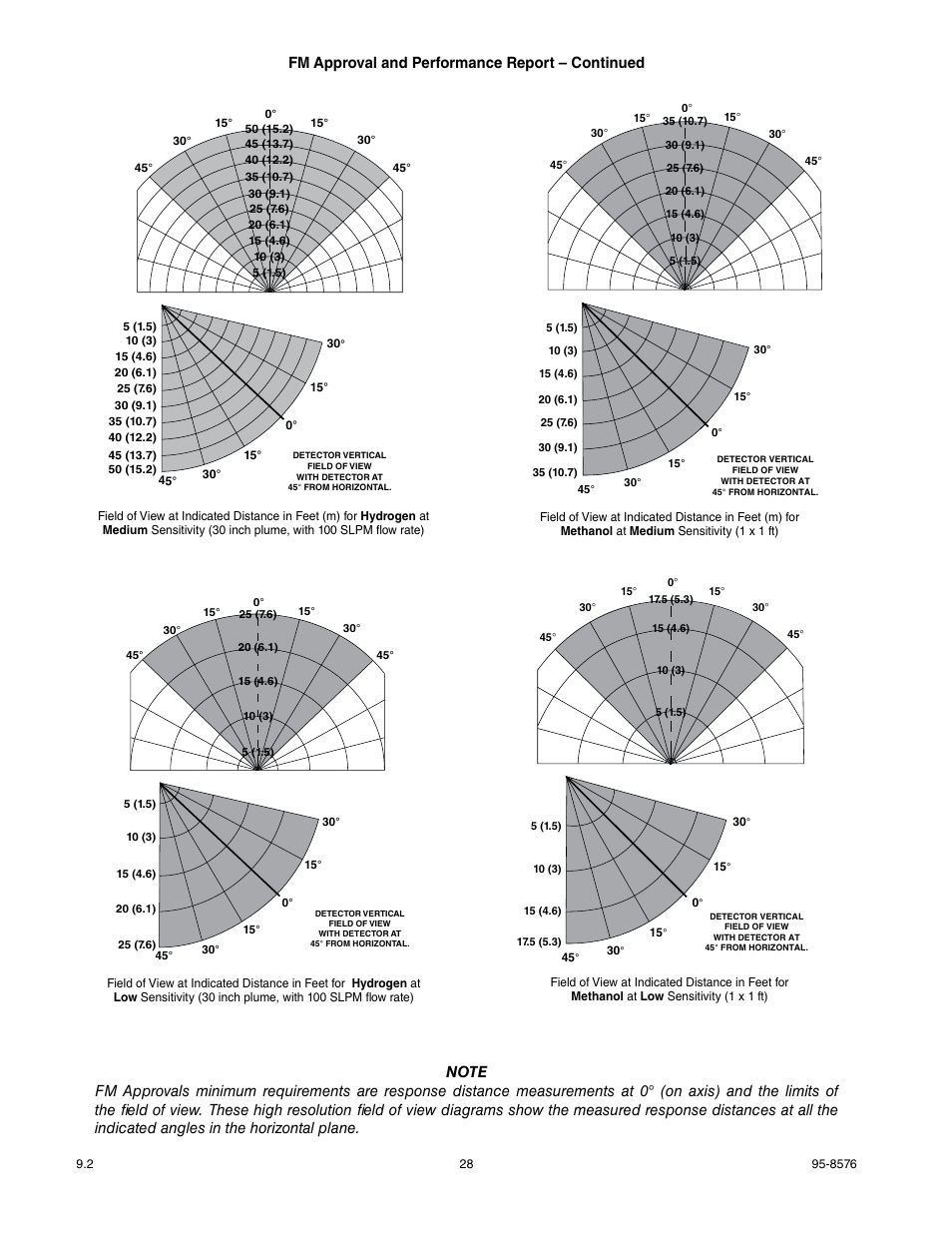 Fm approval and performance report – continued | Det-Tronics X3302 Multispectrum IR Flame Detector User Manual | Page 30 / 37