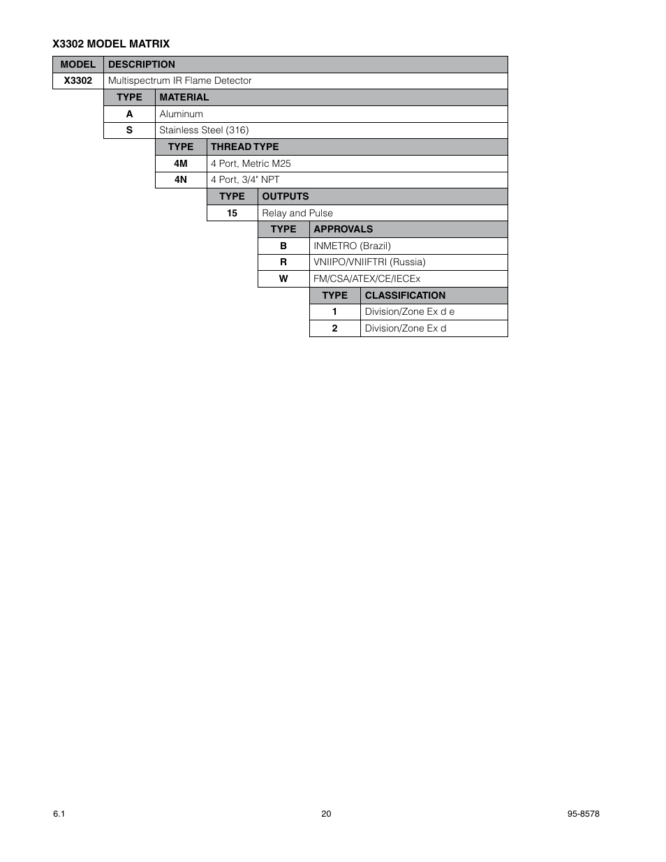 Det-Tronics X3302 Multispectrum IR Flame Detector with Pulse Output User Manual | Page 22 / 36