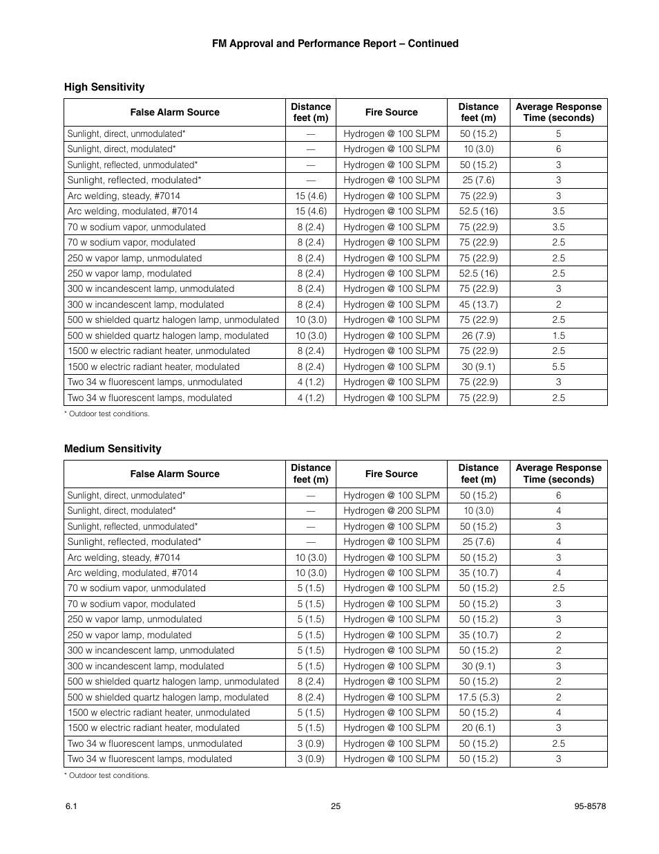 Det-Tronics X3302 Multispectrum IR Flame Detector with Pulse Output User Manual | Page 27 / 36