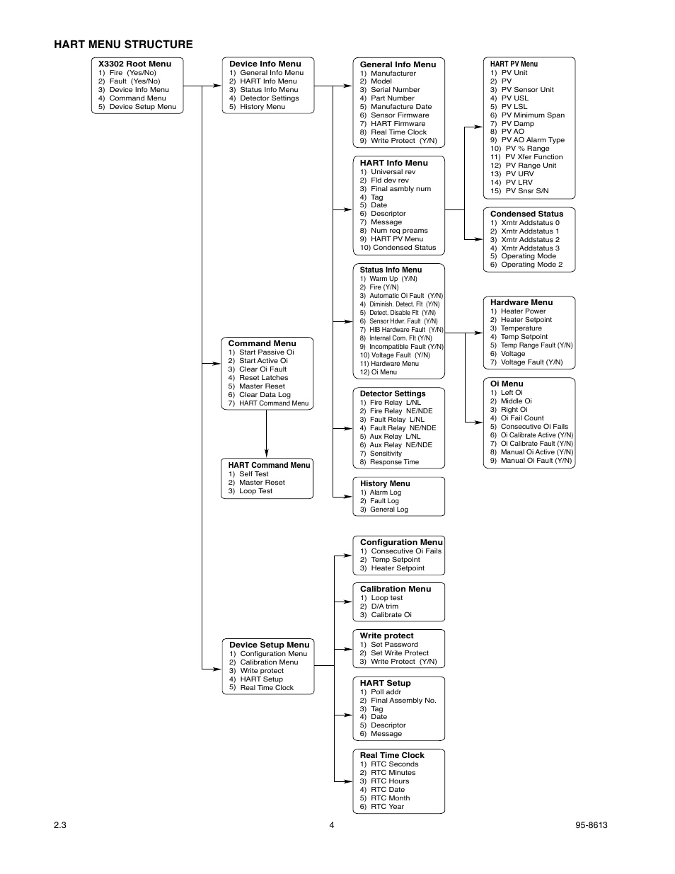 Hart menu structure | Det-Tronics X3302 Multispectrum IR Flame Detector with HART User Manual | Page 6 / 21