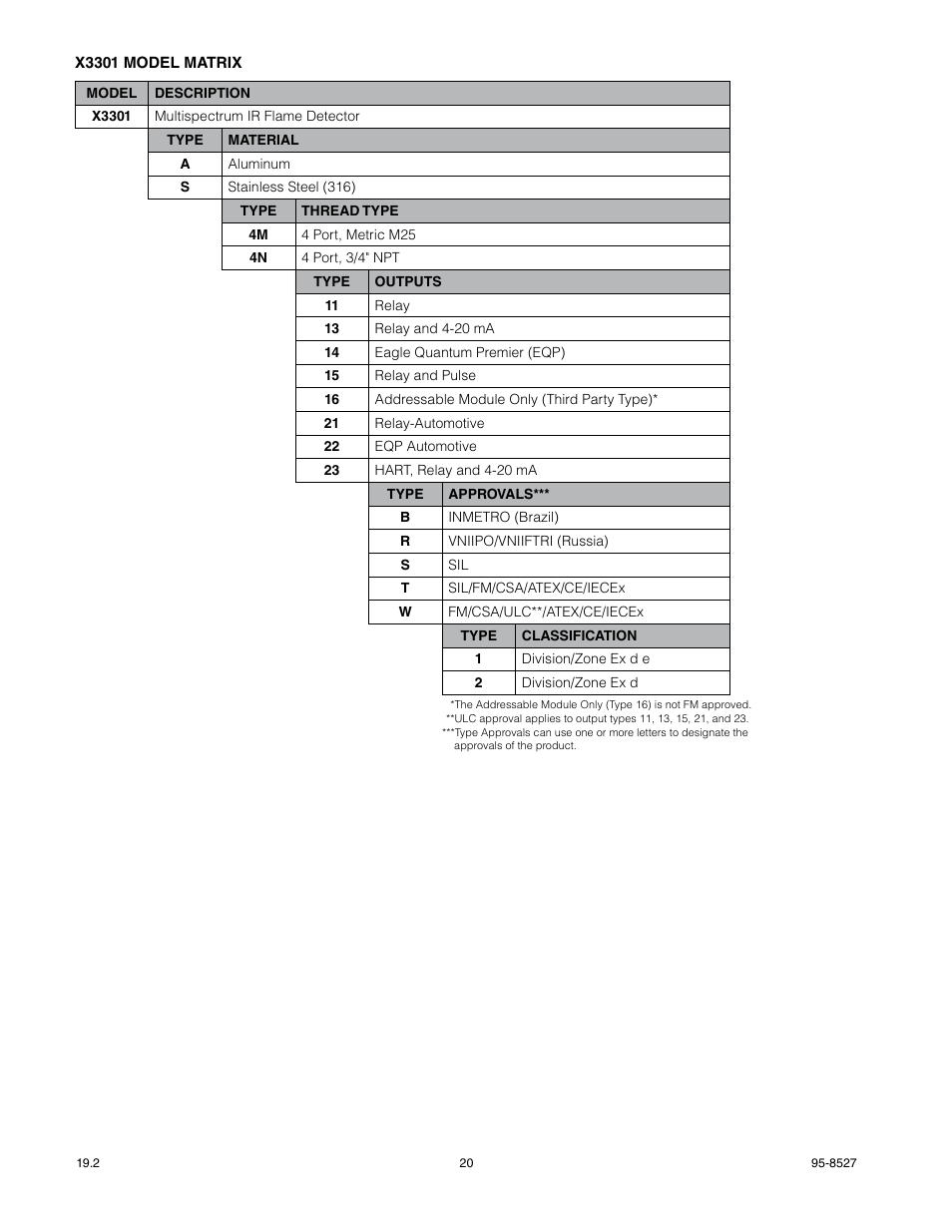 Det-Tronics X3301 Multispectrum IR Flame Detector User Manual | Page 22 / 40